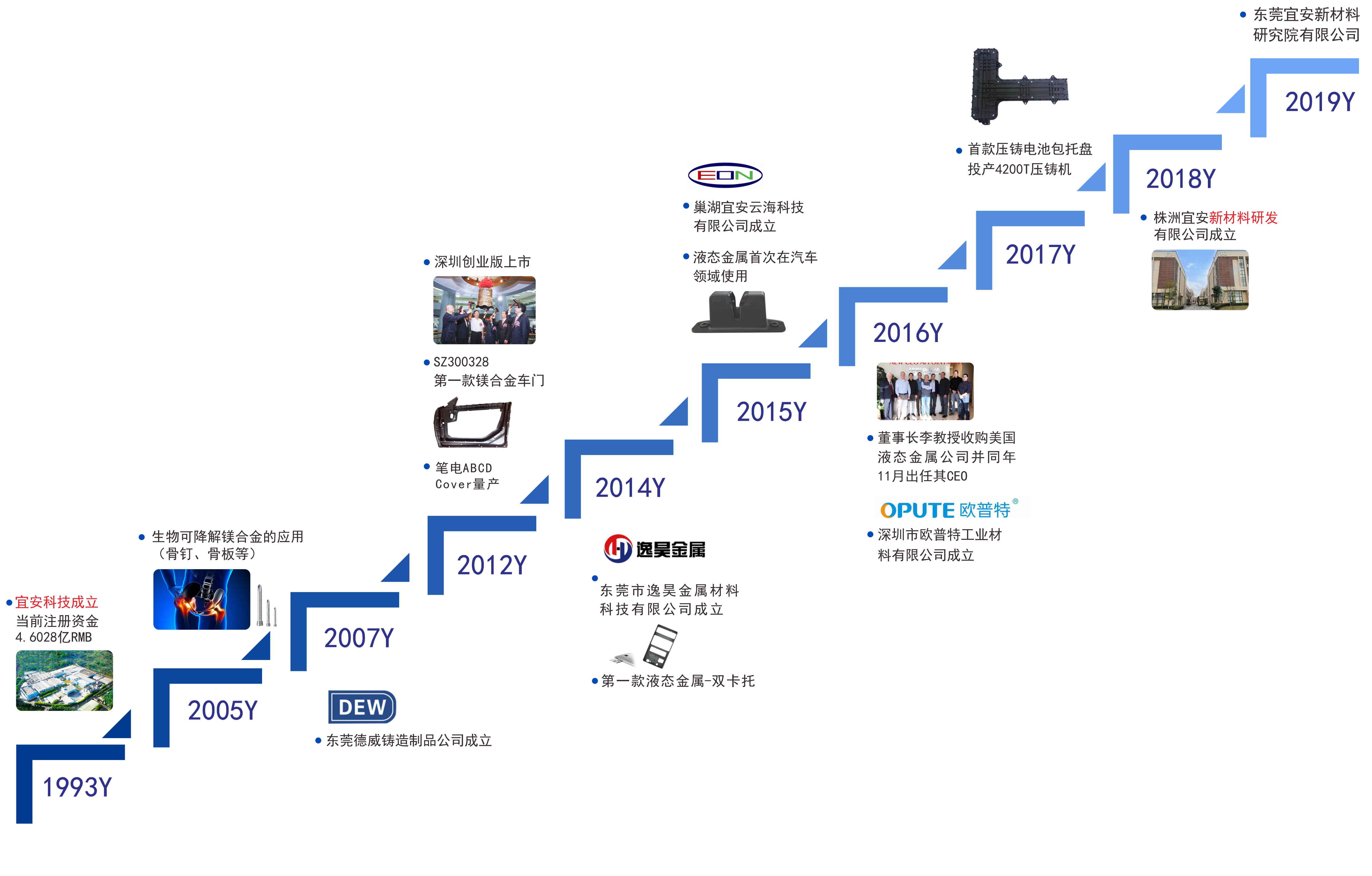 永利皇宫手机app发展历程