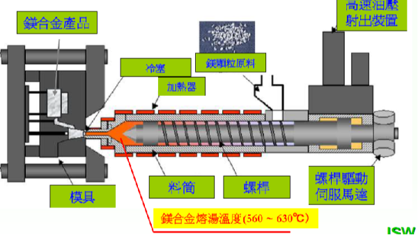 高压压铸与镁合金半固态注射成型Thixomolding：技术革新的双璧